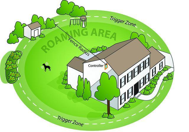 BowLift | Gps Wireless Electric Dog Fence | Invisible Fence